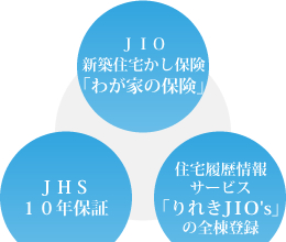 建物に関する保証